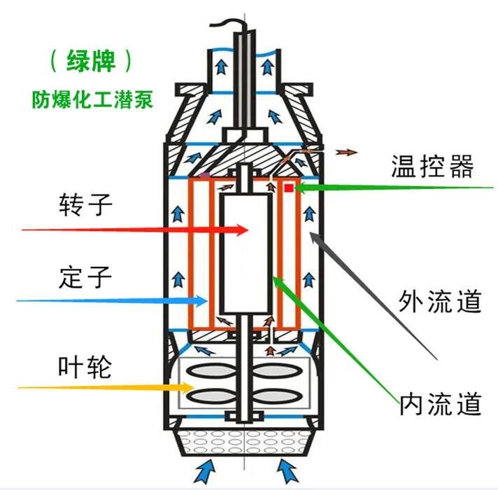 免维护防爆化工潜泵 易燃易爆液体输送免维护液下泵